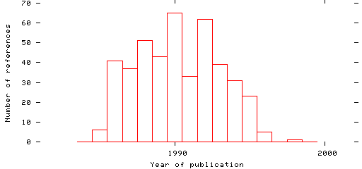 Distribution of publication dates