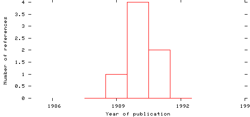 Distribution of publication dates