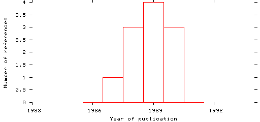 Distribution of publication dates