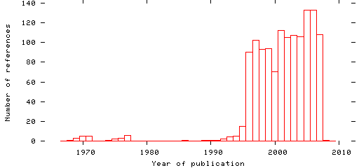 Distribution of publication dates