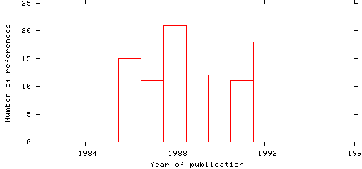 Distribution of publication dates