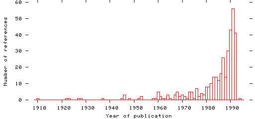 Distribution of publication dates