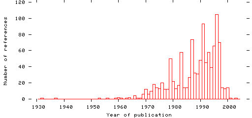 Distribution of publication dates