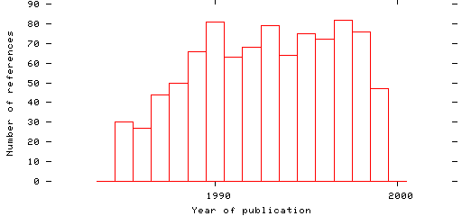 Distribution of publication dates