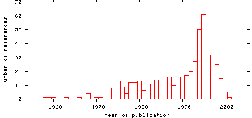 Distribution of publication dates