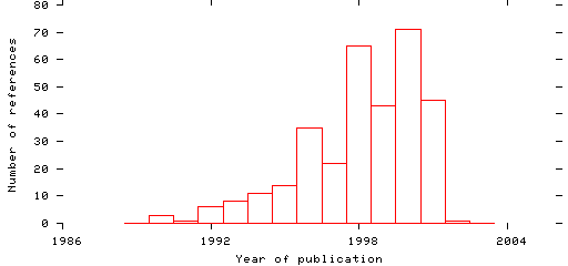 Distribution of publication dates