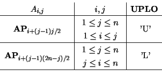 \begin{displaymath}
\begin{array}{c\vert c\vert c}
A_{i,j} & i,j & {\bf UPLO} ...
... \leq i \leq n \end{array} & \mbox{ 'L'} \\ \hline
\end{array}\end{displaymath}