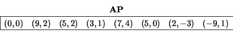 \begin{displaymath}
\begin{array}{cc} {\bf AP} \\
\begin{array}{\vert ccccccc...
...) &
(2,-3) &
(-9,1)
\\
\hline \end{array} \end{array}
\end{displaymath}