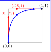 Example keySplines03 - keySplines of 0 .75 .25 1