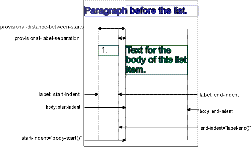 A rendering of a sample list-block Formatting Object, naming the distances and the indents between each generated area.