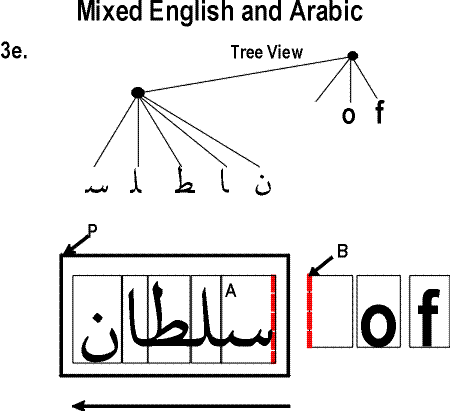 Case 3e: an inline block P containin Arabic glyph areas is followed by a space glyph B and two other glyphs (Roman). The right edge of the rightmost arabic glyph A and the left edge of B are outlined. A tree view of this structure has a root node with 4 children: the Arabic wordm the space, and the two Roman glyphs. The arabic word is itself a node whose children are glyphs in reverse order than the corresponding areas.