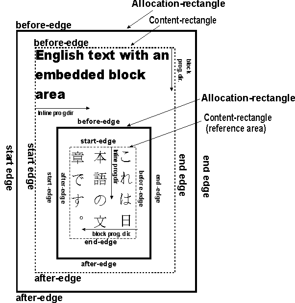 Example of nested areas with different writing modes: a block with English text (writing mode: left-to-right, top-to-bottom) contains a block with Japanese text (writing-mode: top-to-bottom, right-to-left). The position of relative edges (start, end, before and after) is shown on each area.