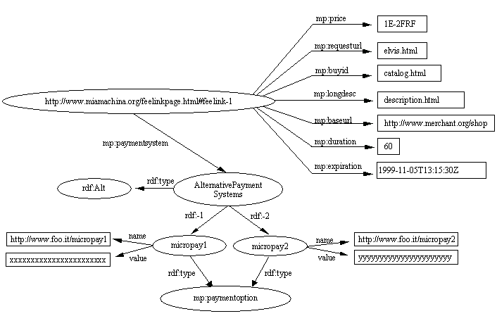 The RDF model using nodes and arcs diagram