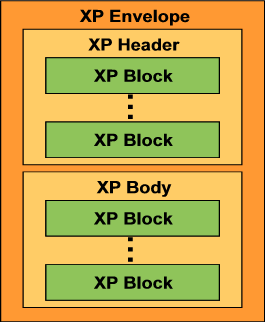 XMLP message model