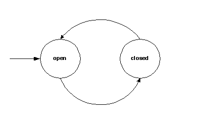 Simple transition network for a door