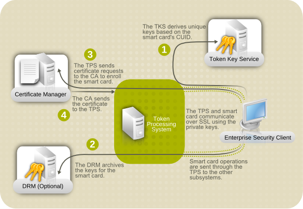 How Certificate System Manages Smart Cards