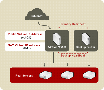 Load Balancer Add-On Implemented with NAT Routing