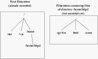 A not yet mounted filesystem