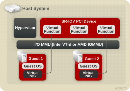 How SR-IOV works