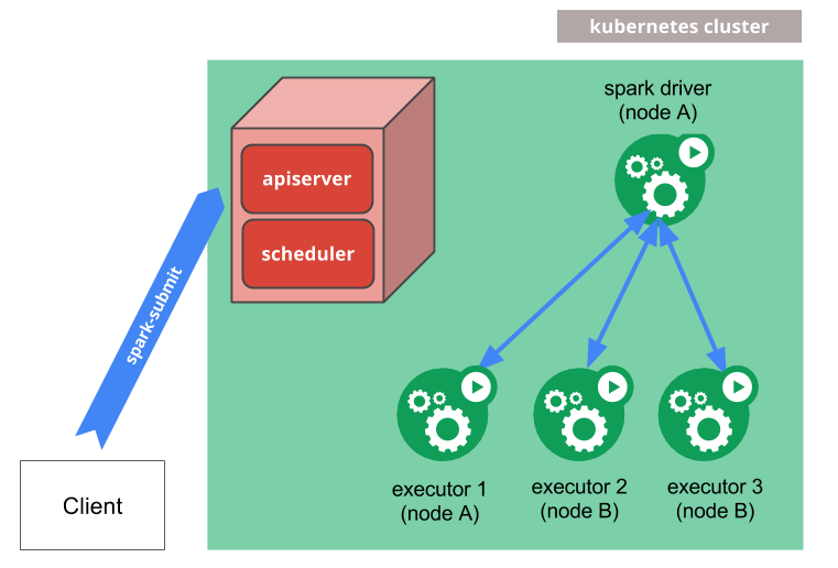 Spark cluster components