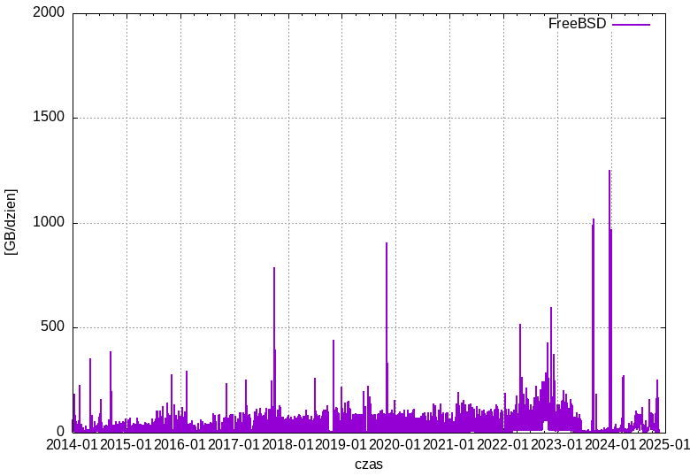 FreeBSD