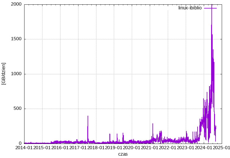 linux-ibiblio