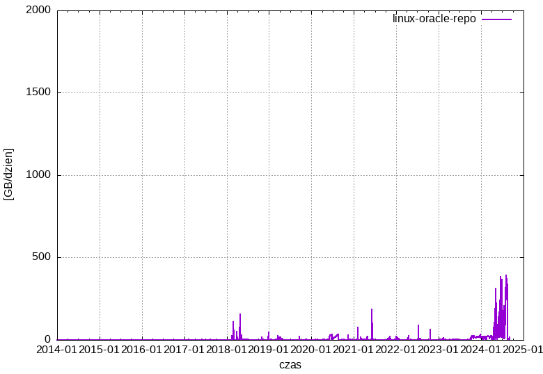 linux-oracle-repo