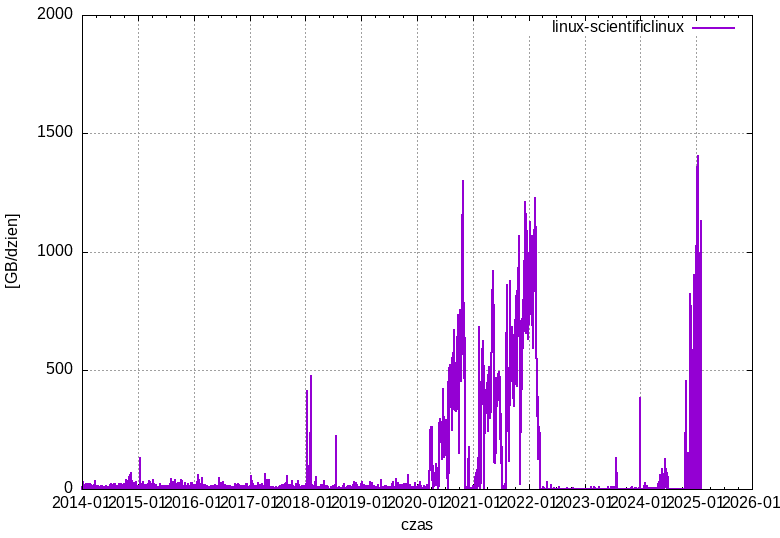 linux-scientificlinux