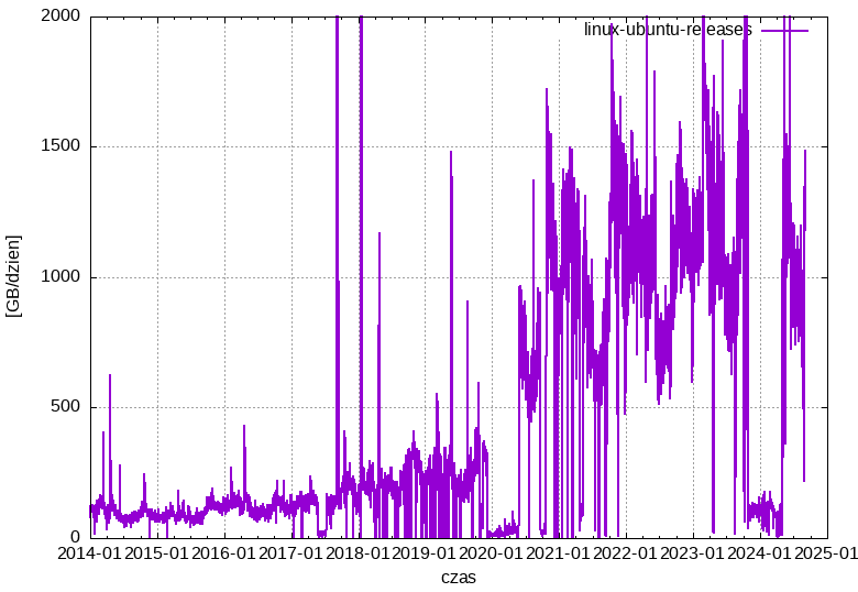 linux-ubuntu-releases